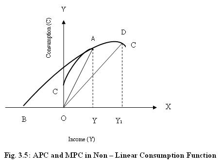 APC and MPC in Non Linear Consumption Function